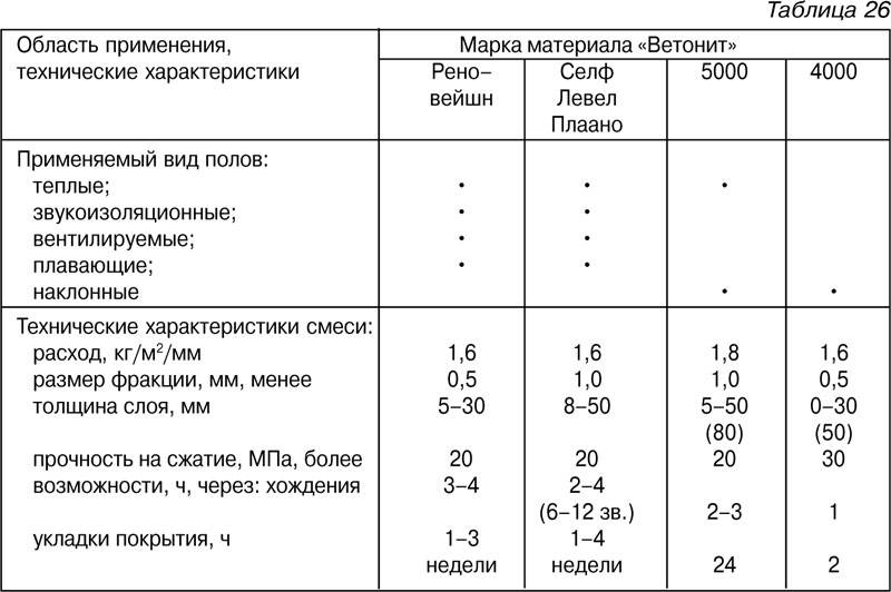 Сколько сохнет наливной пол?