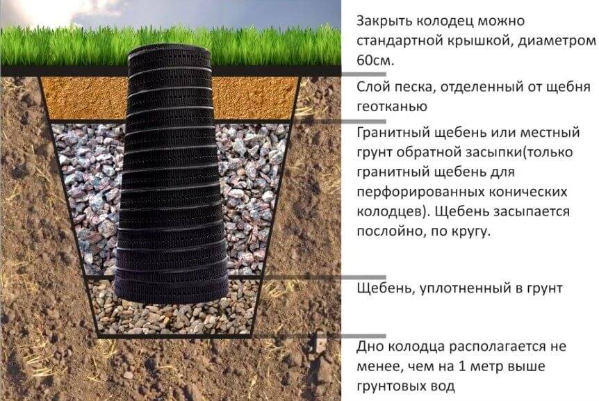 Дренаж на дачном участке: самый простой способ своими руками, схемы и дизайн ландшафта