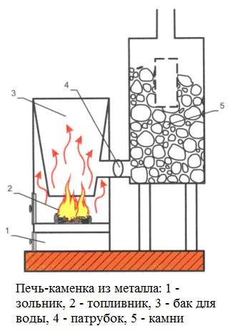 Металлическая печь для бани: особенности выбора и изготовления