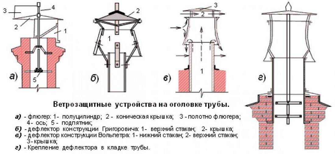 Дефлектор на трубу дымохода: принцип работы, выбор отражателя, виды