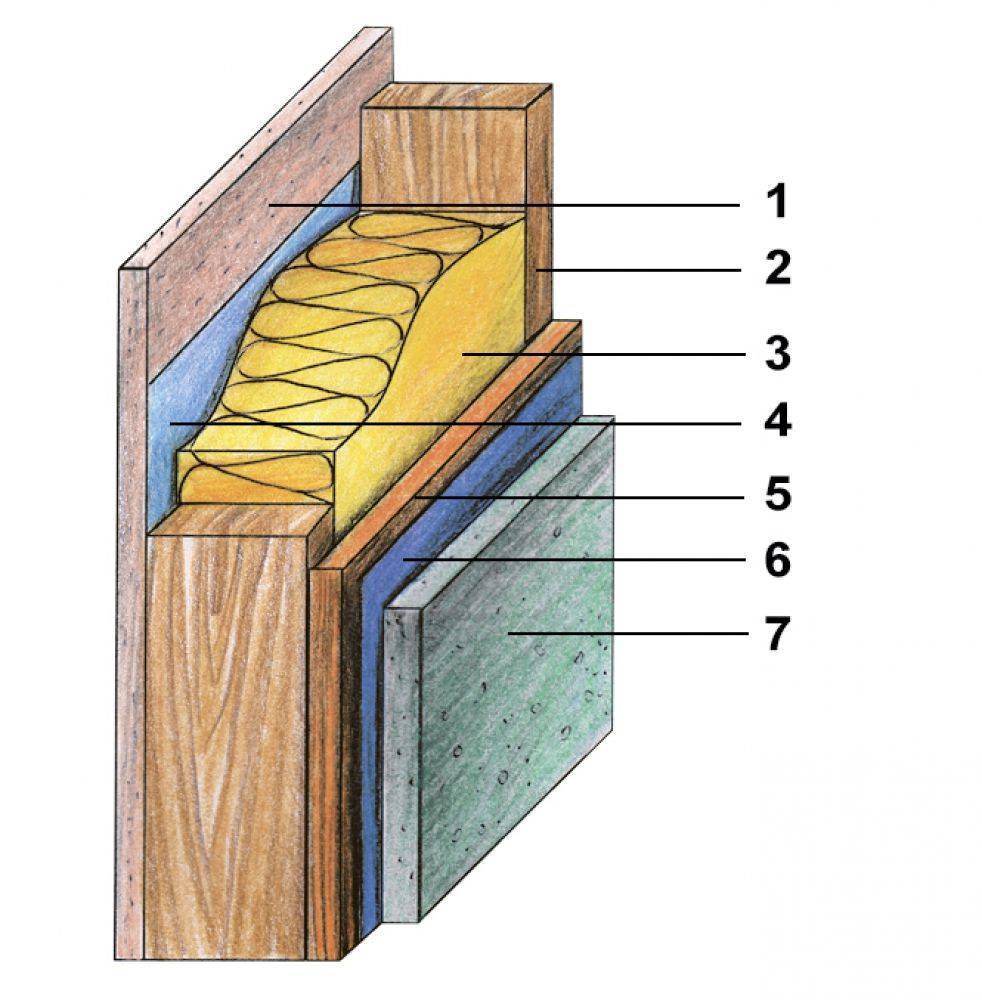 Как правильно сделать пирог стены каркасного дома