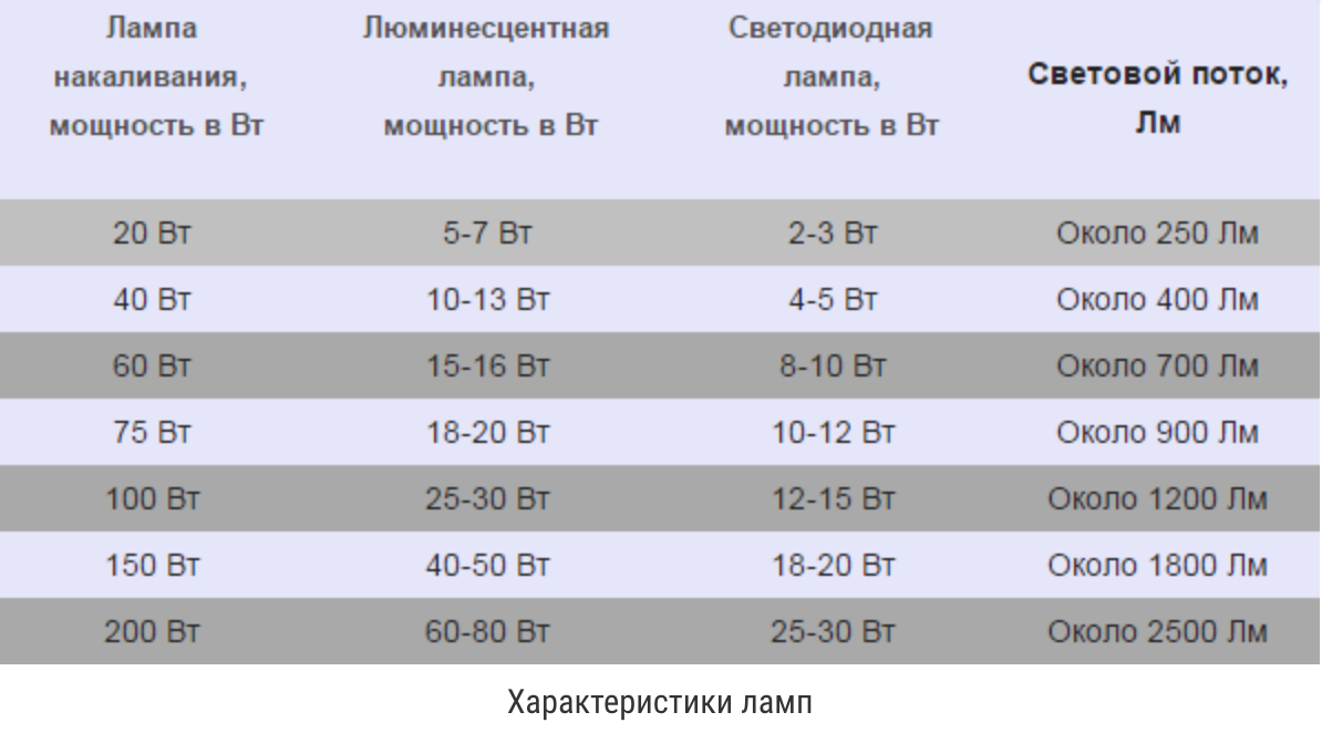 Светодиодные лампы расчет. Лампа 70 Вт световой поток люмен. Световой поток лампы 6500 люмен. Светодиодная лампа 150 Вт световой поток. Световой поток лампочки 60 Вт.