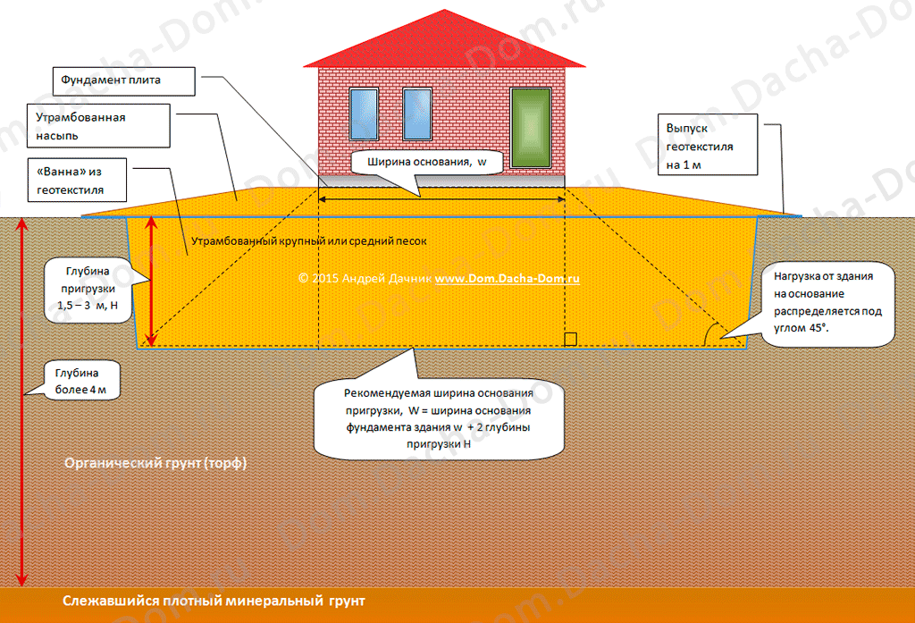 Какой фундамент нужен для дома, если грунтовые воды близко?