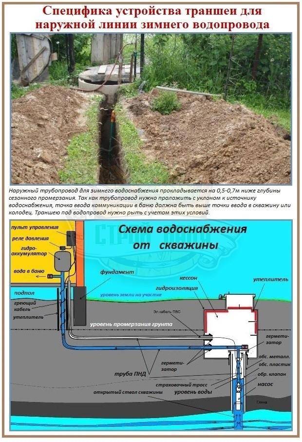 Зимнее и летнее водоснабжение: сравнительный обзор временного и постоянного водопровода