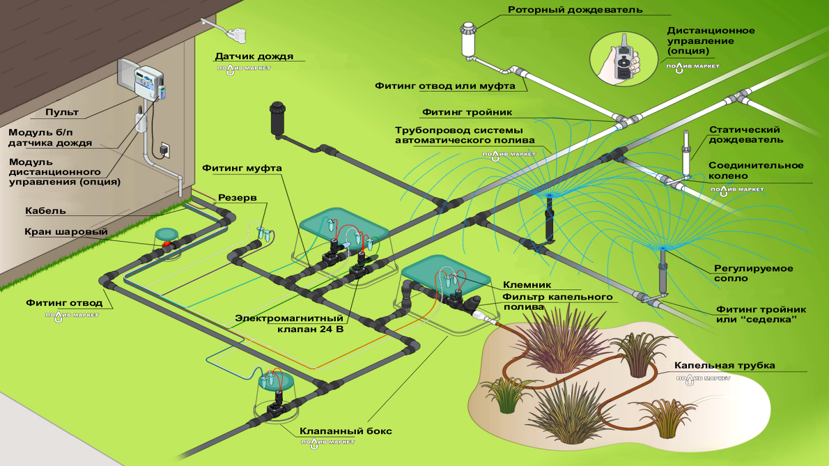 Схема полива участка