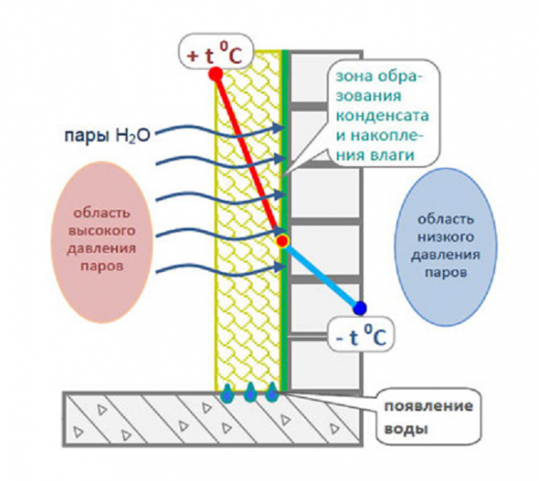 Пароизоляция балкона: нужна ли отделка лоджии пароизоляцией при утеплении