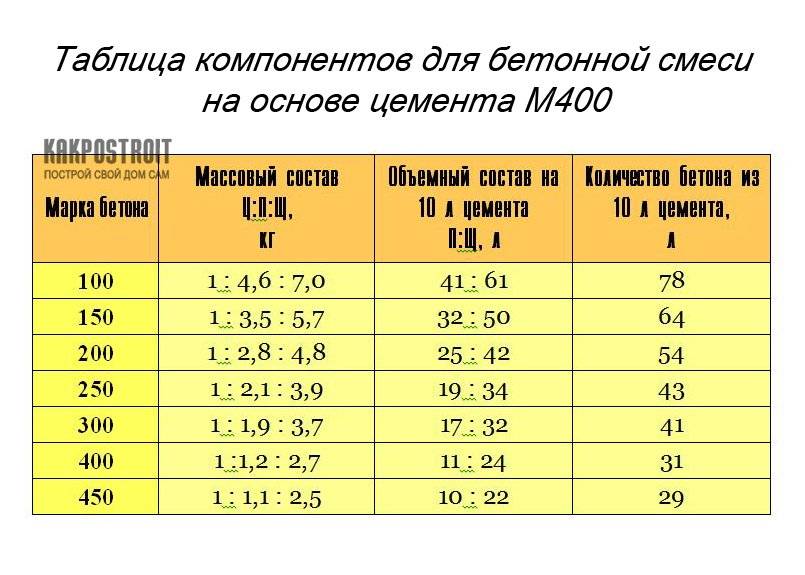 Пропорции компонентов для приготовления бетона в бетономешалке