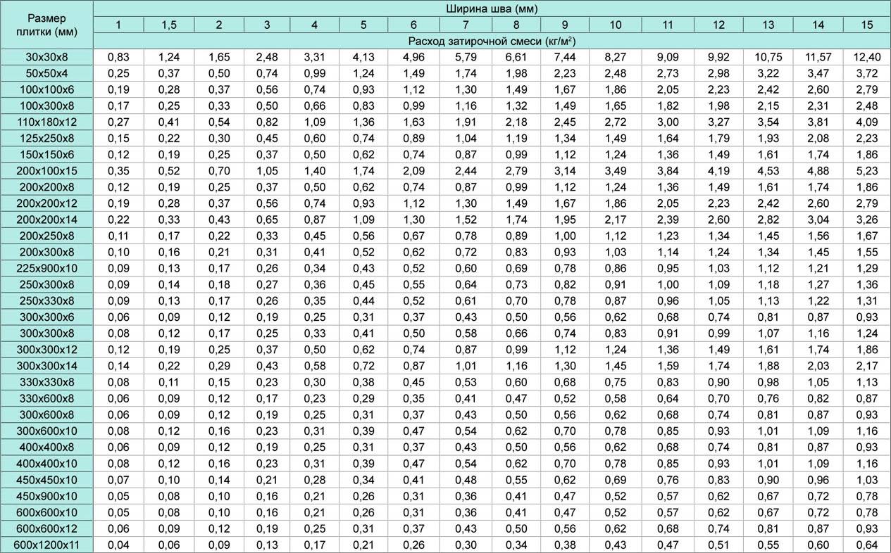 Расход плиточного клея на 1м2: онлайн калькулятор и таблица по маркам