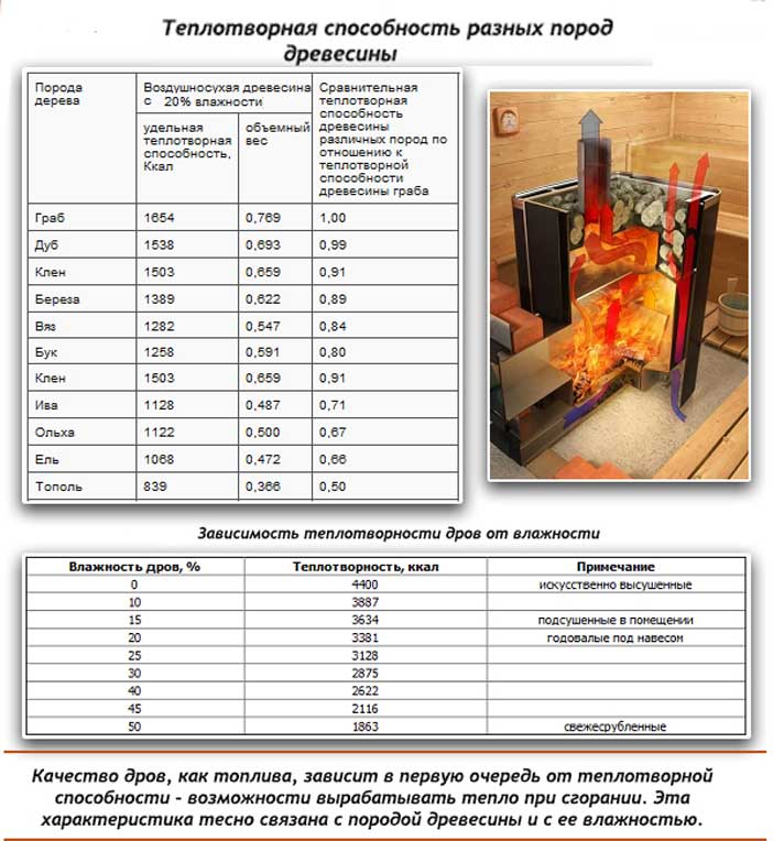 Температура горения дров в печи — таблица