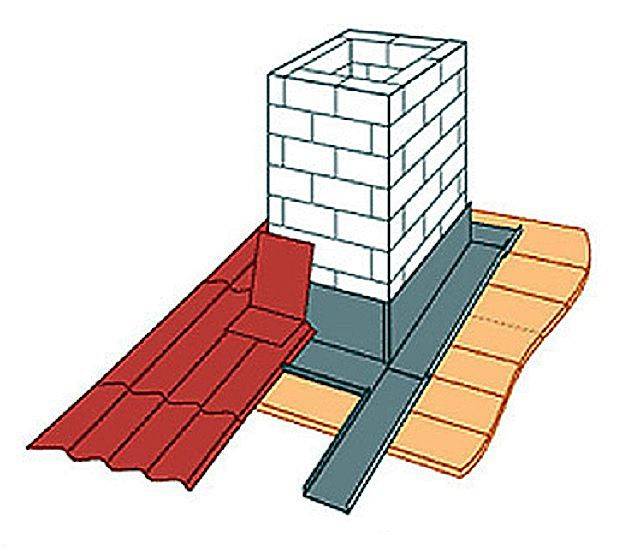 Как обшить печную трубу на крыше из профлиста схема чертеж