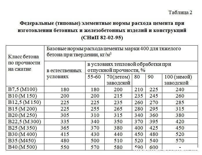 Схема г прочность бетона