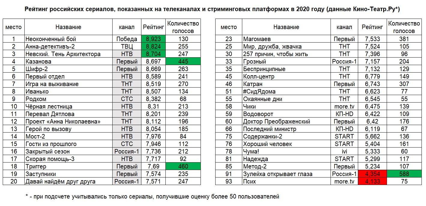 Лучшие русские 2020. Самые рейтинговые сериалы список. Самые рейтинговые российские сериалы. Российские сериалы рейтинги лучших. Топ 10 сериалов список.