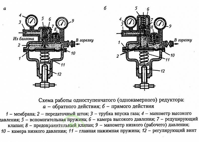 Схема работы газового редуктора