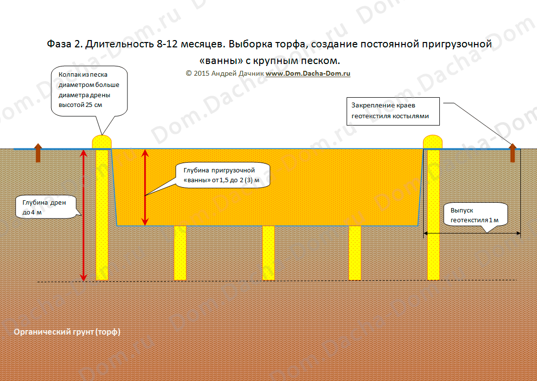 Как сделать Фундамент на торфяном грунте и с высоким уровнем грунтовых вод: Инструкция по установке основания дома - Обзор