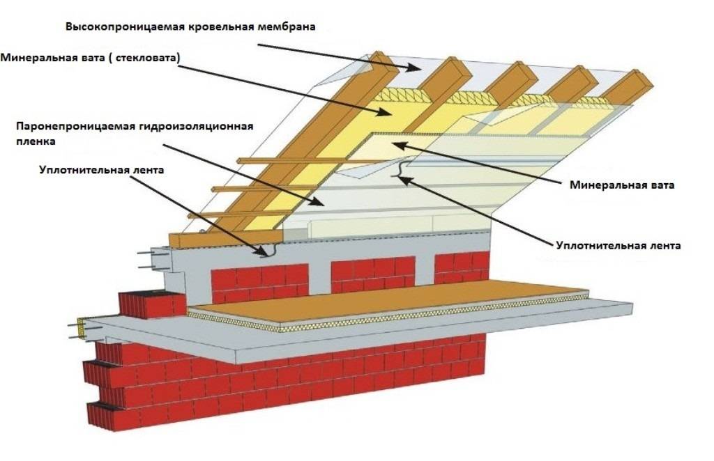 Особенности и правила утепления крыши бани