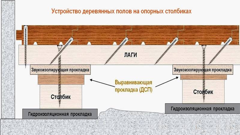 Деревянный пол на лагах: устройство своими руками