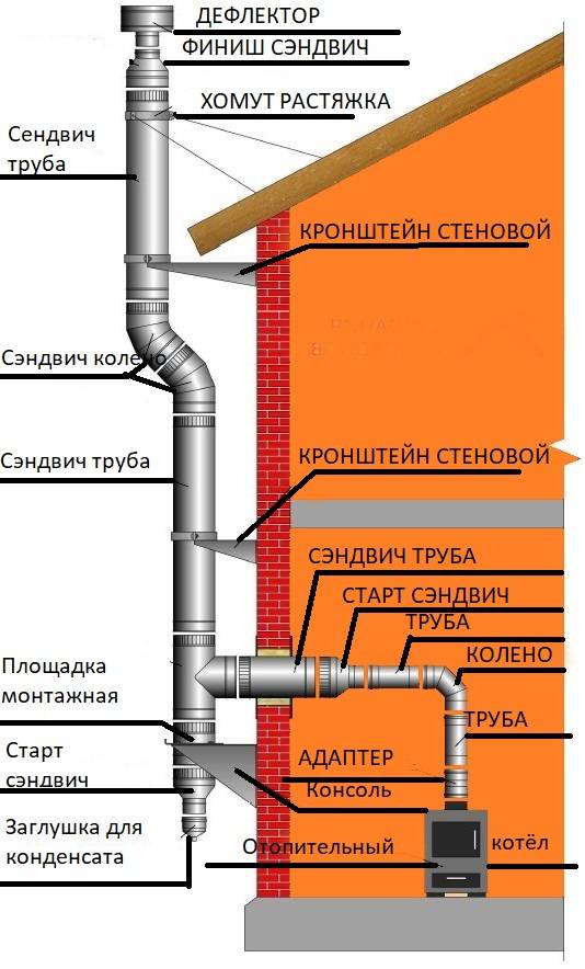 Устройство дымохода для газового котла в частном доме