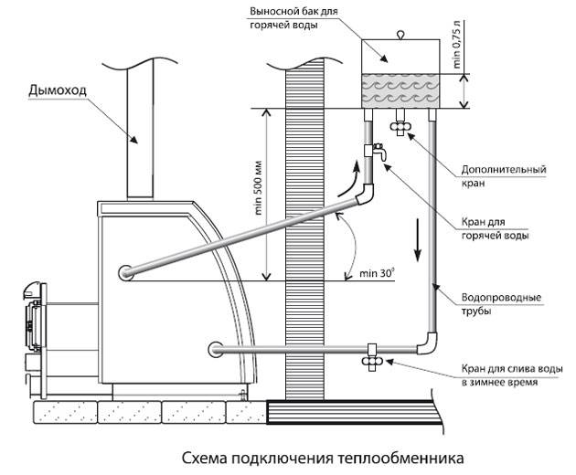 Теплообменник для банной печи на дровах: особенности установки на дымоход дровяного устройства, картинки приборов