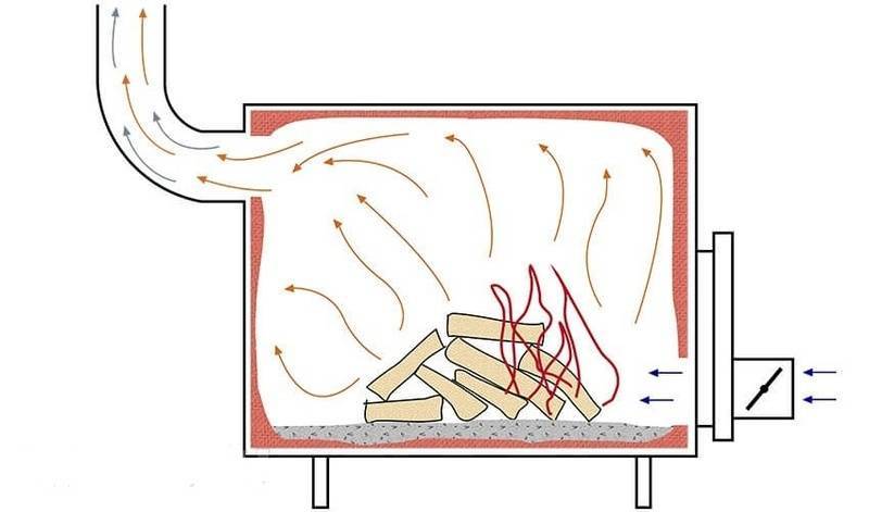 Печь длительного горения для теплицы своими руками: устройство, принцип работы, сборка