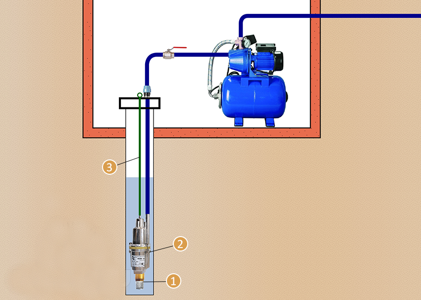 Подача воды сверху. Схема подключения скважинного насоса и насосной станции. Схема подключения насосной станции к скважине с глубинным насосом. Схема водоснабжения погружной насос колодец. Схема подключения вихревого насоса к скважине.