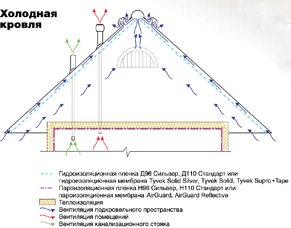 Схема теплого чердака