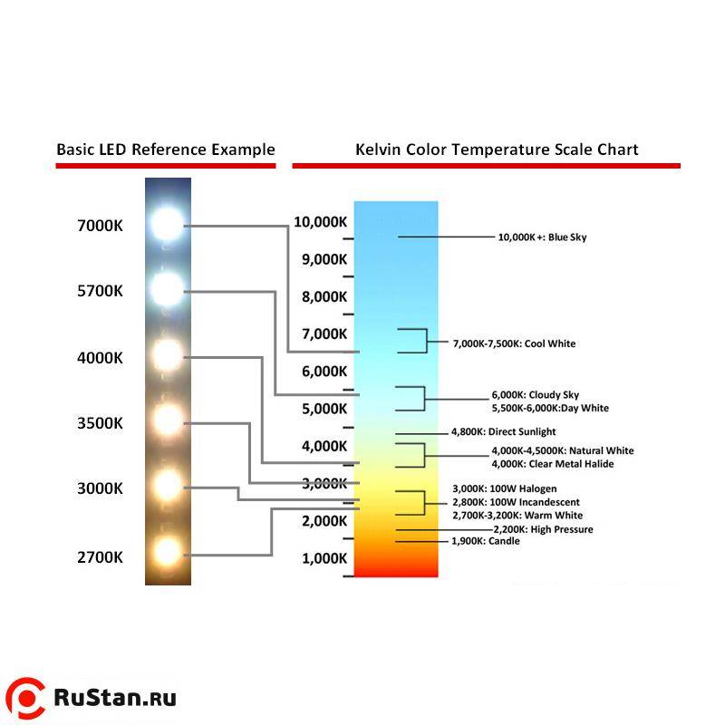 Самый теплый свет. Световой диапазон светодиодных ламп. Температура света светодиодных ламп таблица. Таблица света в Кельвинах светодиодных ламп. Диапазон света светодиодных ламп.