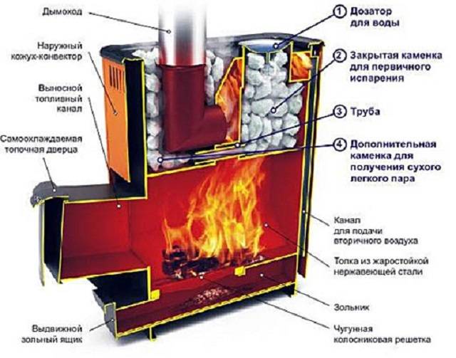 Газовая печь для бани: принцип работы, плюсы и минусы, как выбрать