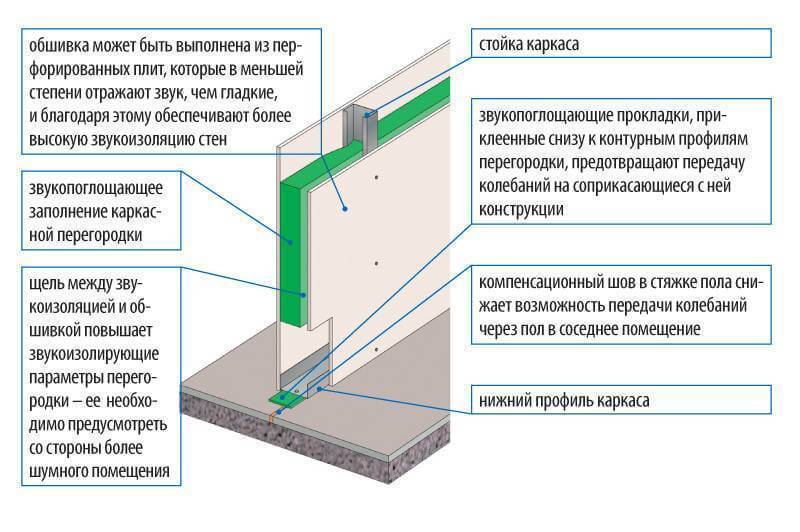 Шумоизоляция стен в квартире различными материалами