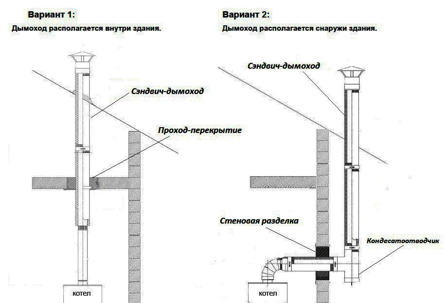 Дымоход для газового котла: особенности и требования к устройствам