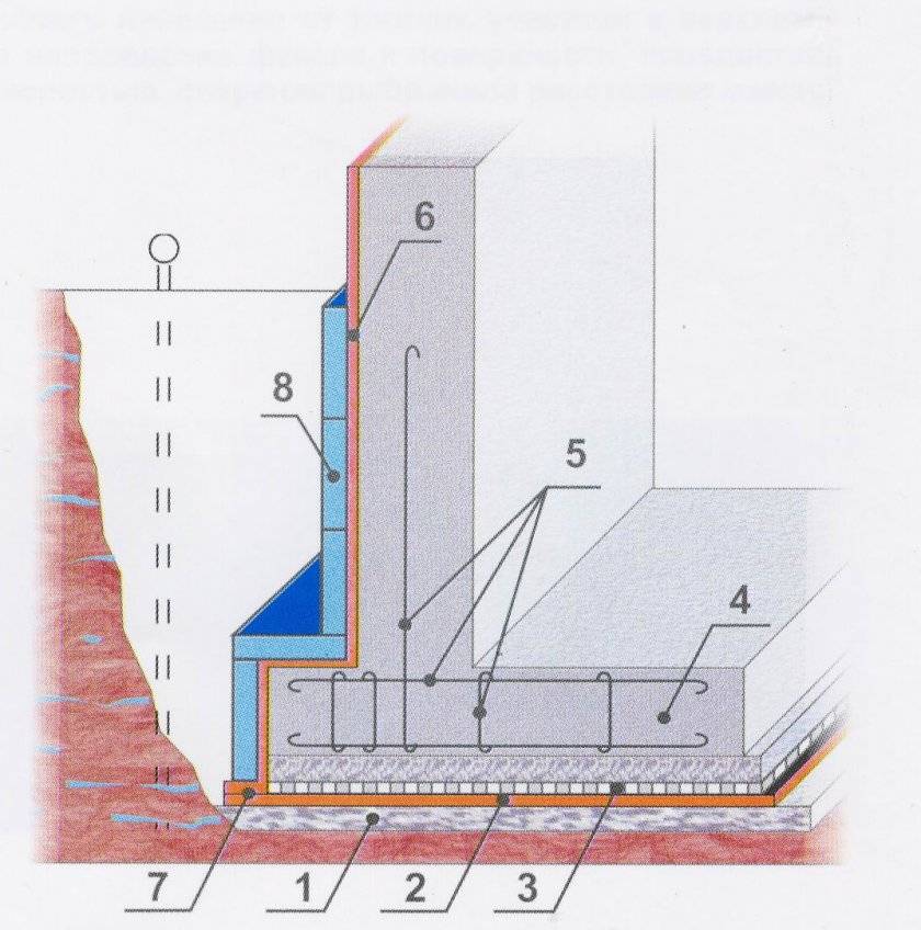 Рулонная гидроизоляция фундамента: обзор материалов, схема укладки, стоимость