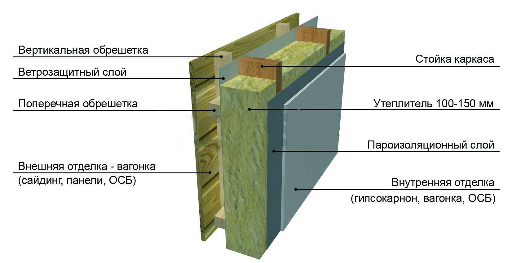 Схема утепления каркасного дома минеральной ватой внутри и снаружи