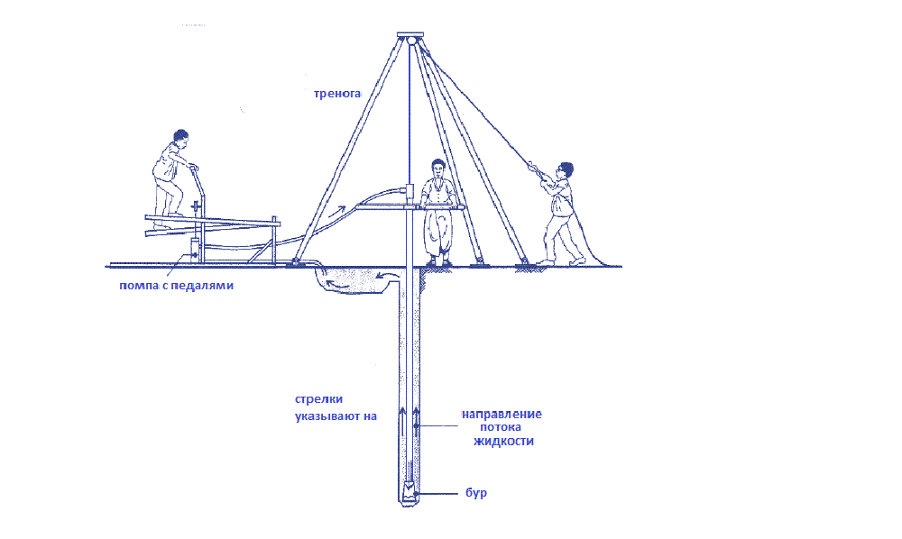 Бур для скважины своими руками чертежи