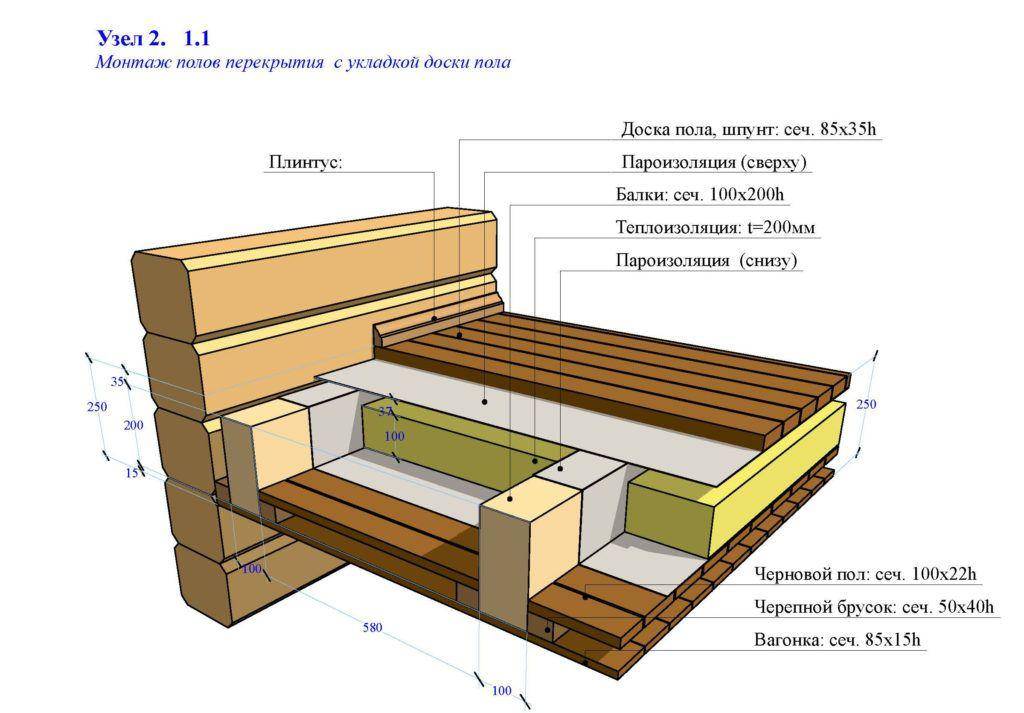 Схема пирога пола каркасного дома