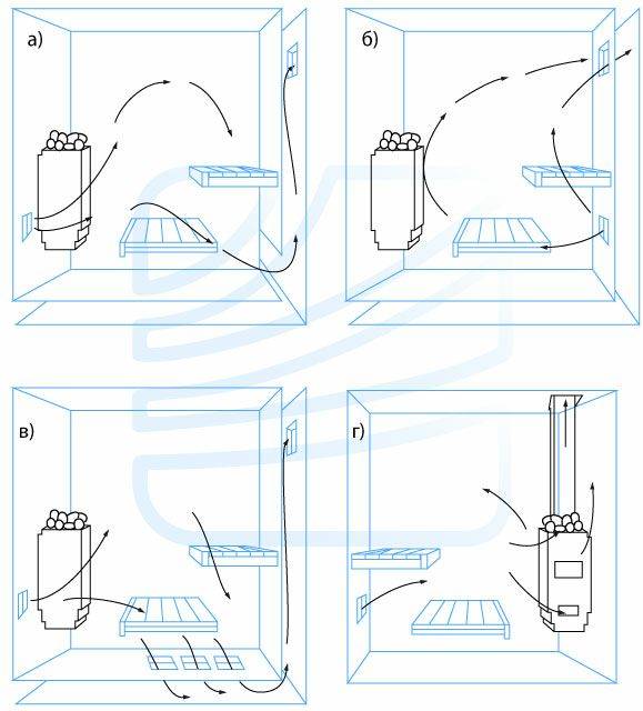 Как грамотно спроектировать и изготовить вентиляцию в бане своими руками