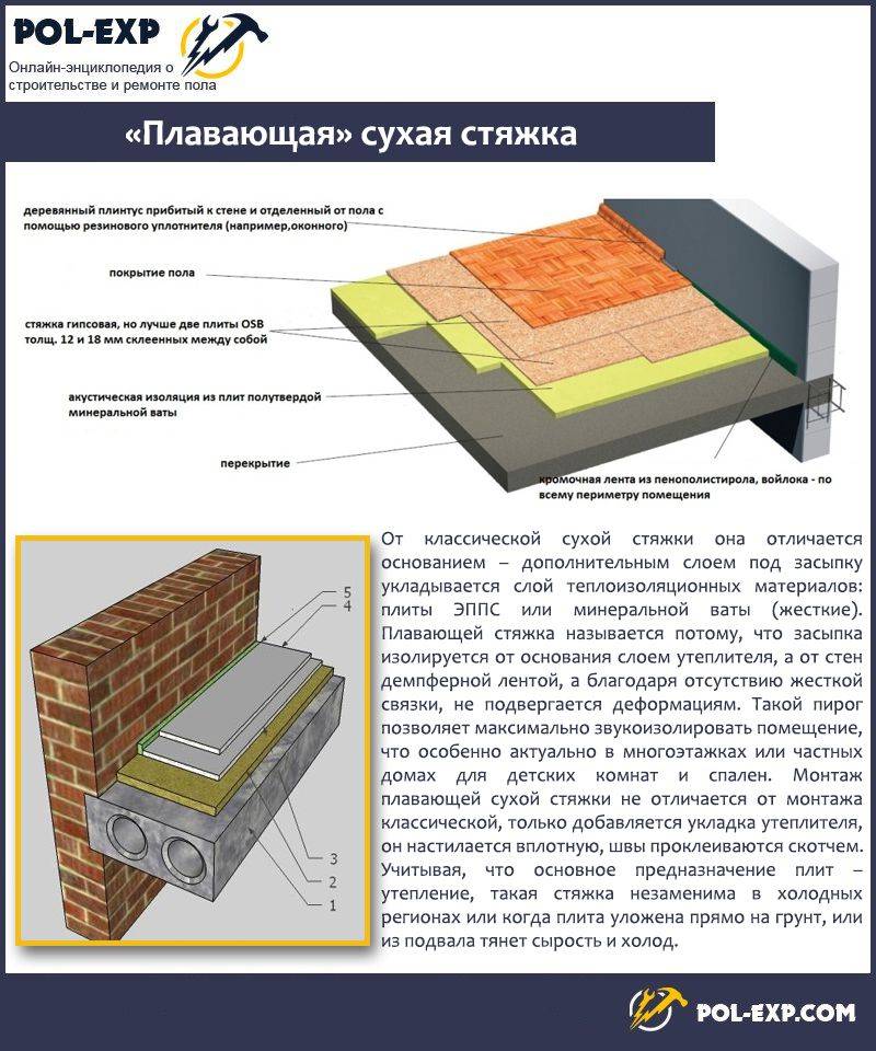 Сухая стяжка пирог пола