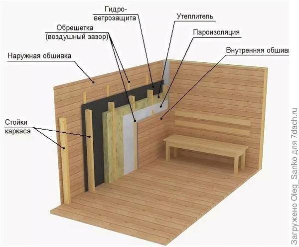 Как сделать деревянный пол в бане: рассматриваем по полочкам