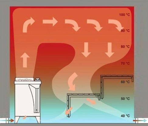 Вентиляция в бане: пошаговое руководство