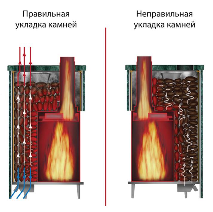  правильно уложить камни в банную печь: укладка в каменку .