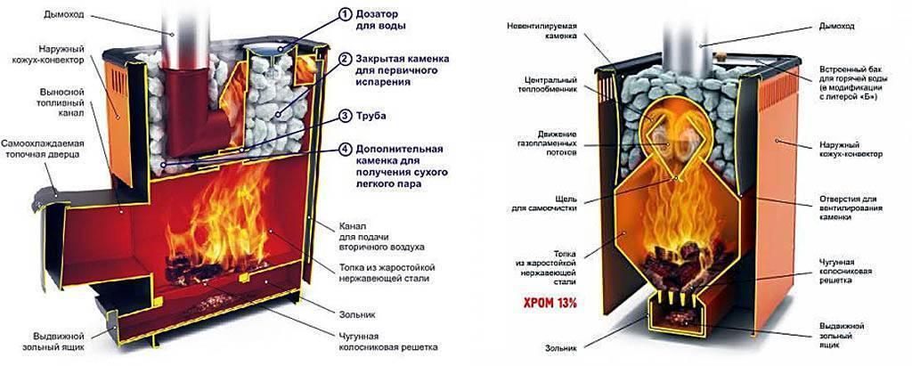 Банная печь с закрытой каменкой чертеж