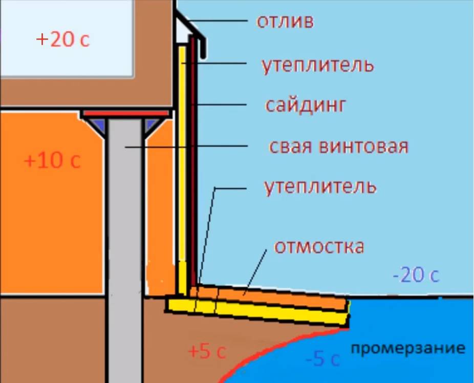 Чем утеплить фундамент дома снаружи: пошаговые инструкции по теплоизоляции основания дома