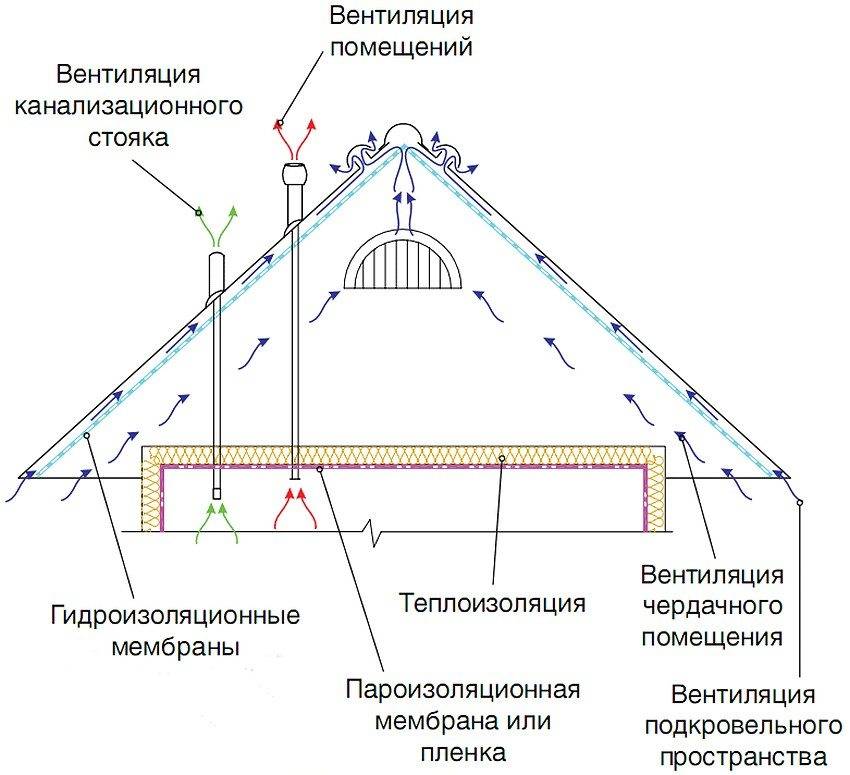 Чердак на чертеже