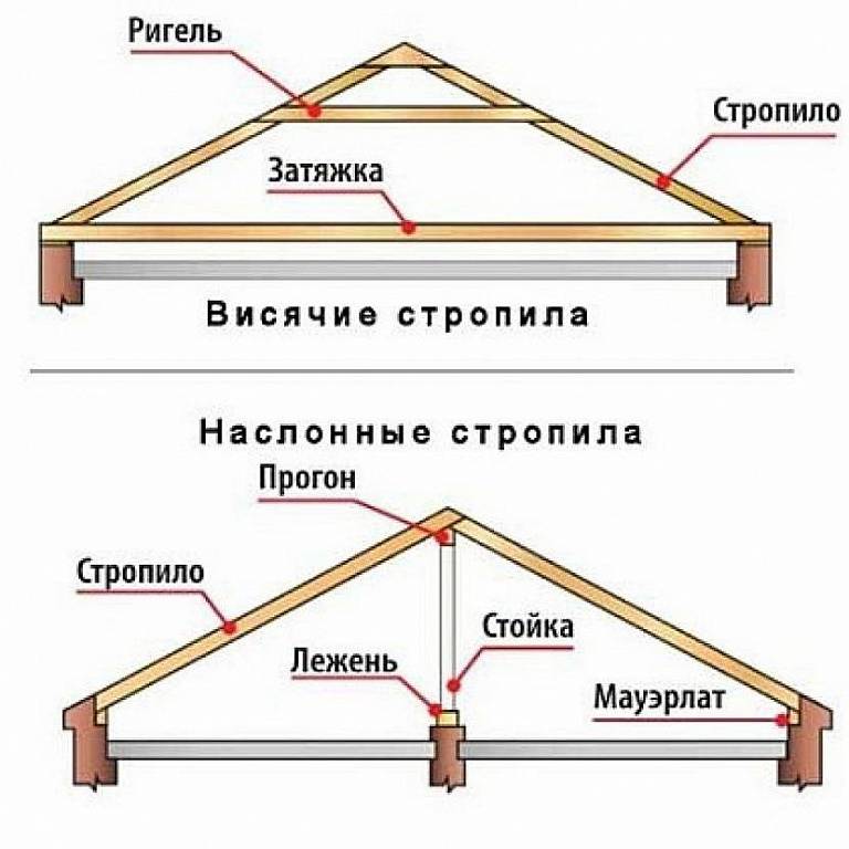 Варианты монтажа двухскатной крыши – как лучше сделать