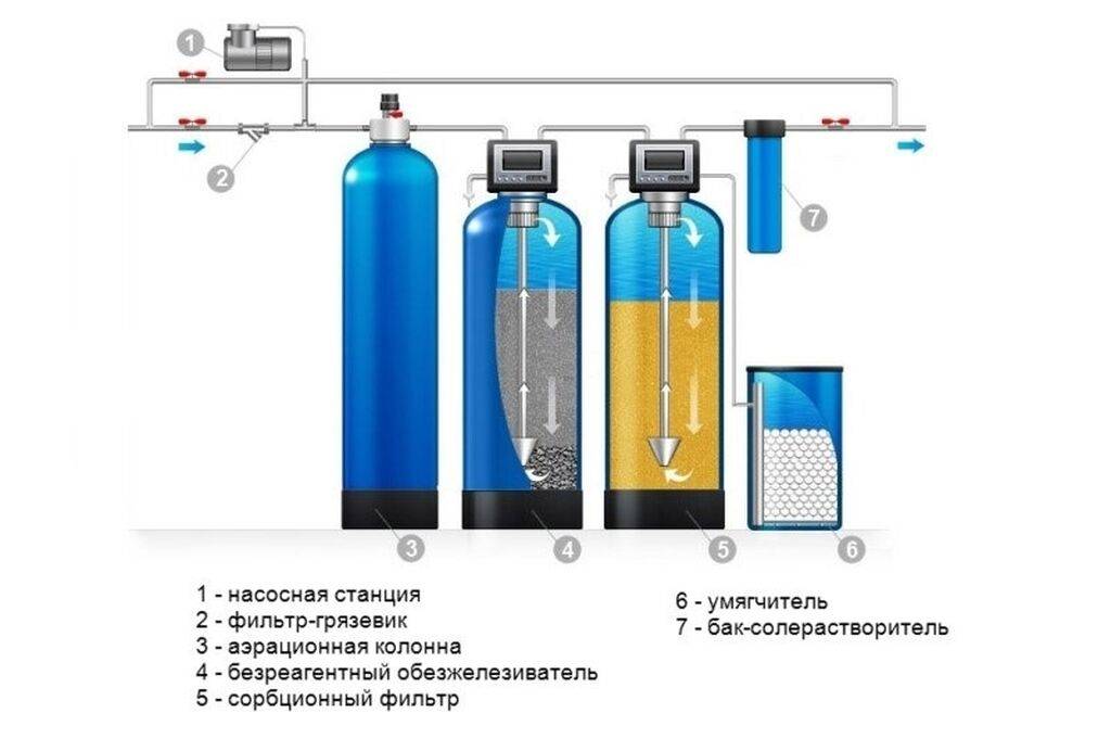 Схема подключения колонны обезжелезивания