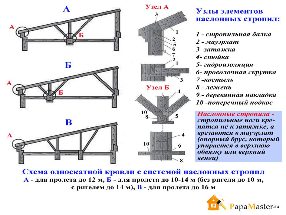 План стропил односкатной крыши