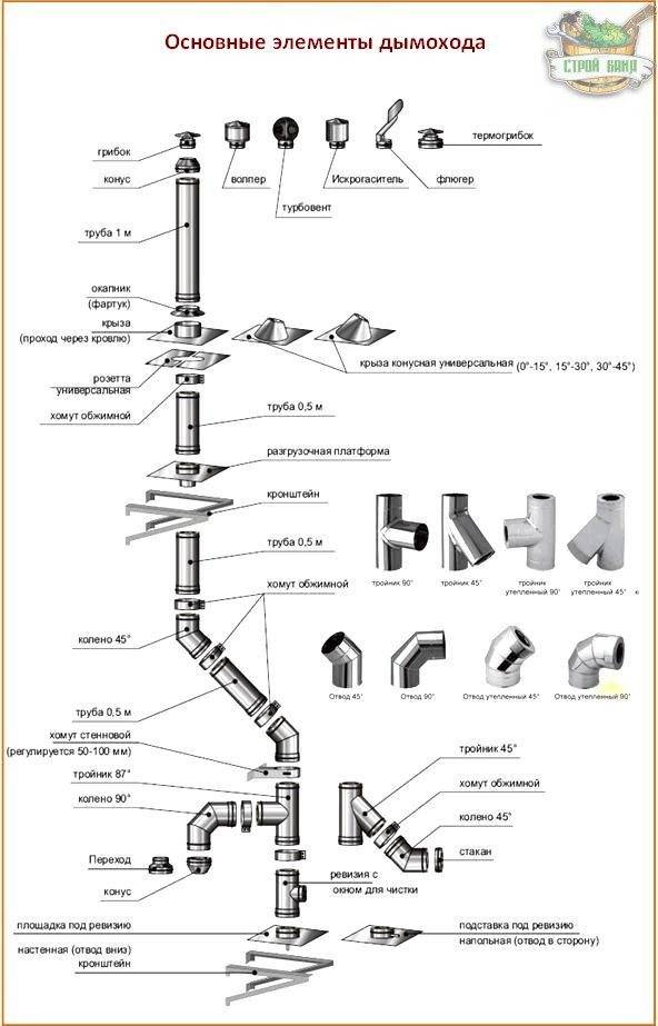 Схема монтажа дымохода сэндвич