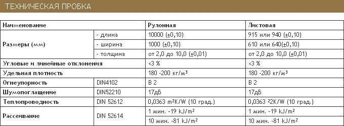Техническая пробка для утепления - разновидности, характеристики, правила монтажа