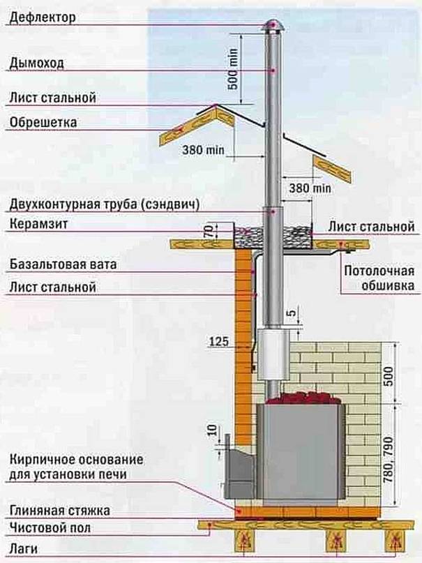 Схема сборки дымохода сэндвич для бани