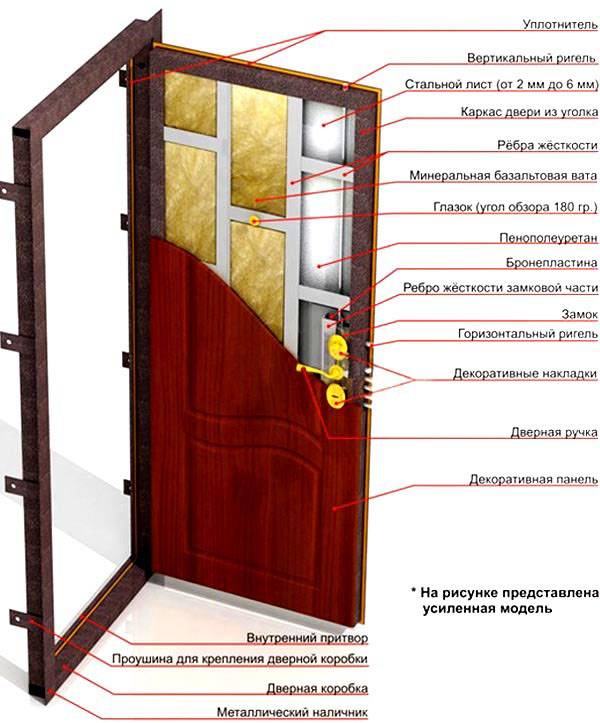 Как подобрать дверь, виды надежных входных конструкций особенности выбора материала в квартиру