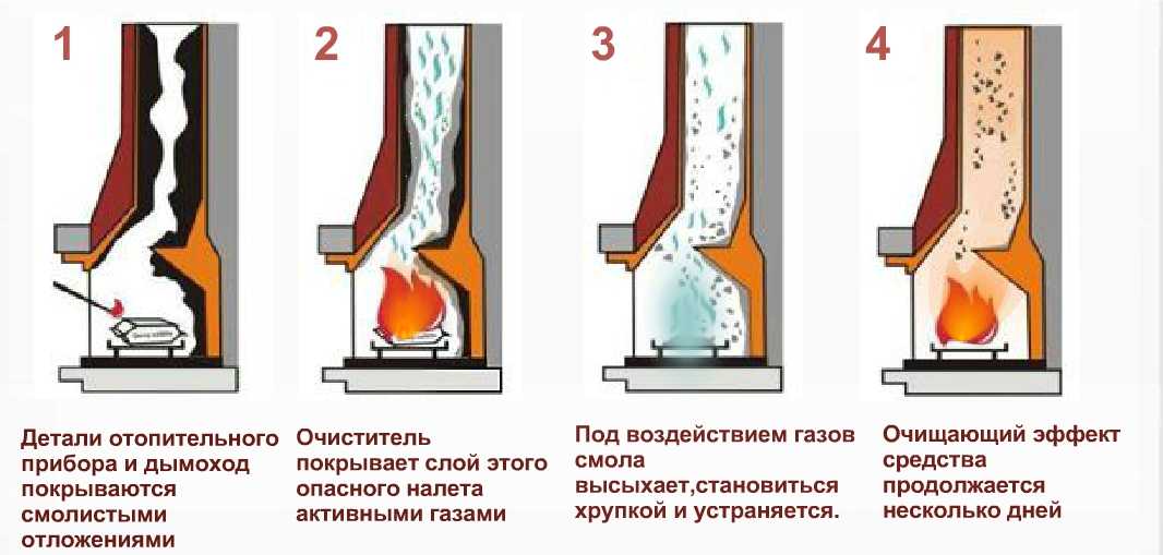 Способы и советы как почистить дымоход в бане
