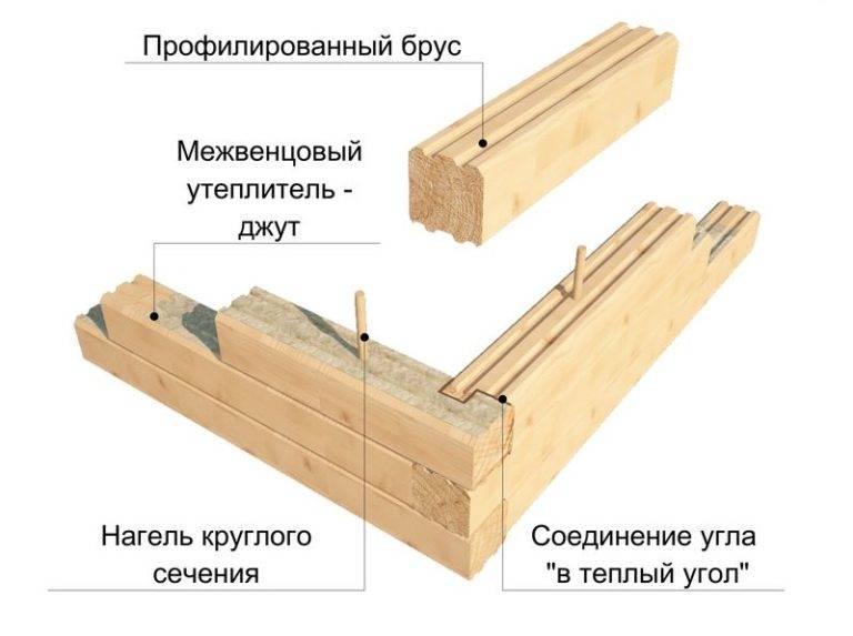 Баня из профилированного бруса своими руками: подробное описание от а до я